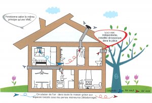 AUTOGYRE : Nouveau : SOLO VMC Spéciale rénovation - Une solution individuelle pour répondre au besoin de ventilation d'une pièce