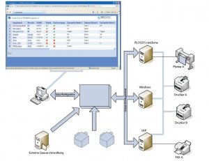 Gestion des impressions et diffusions SAP®